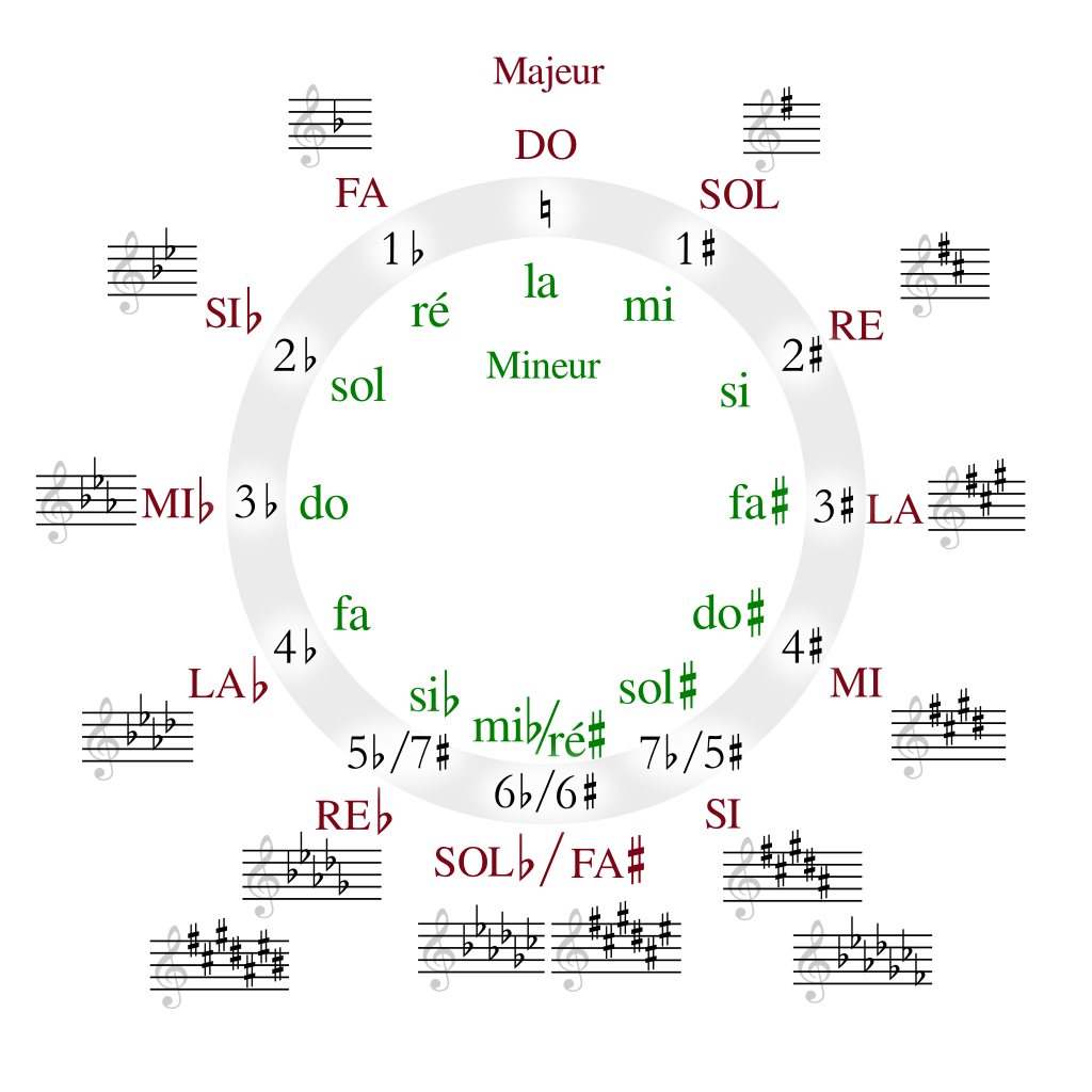 1024px-Circle_of_fifths_deluxe_4_french.svg.png