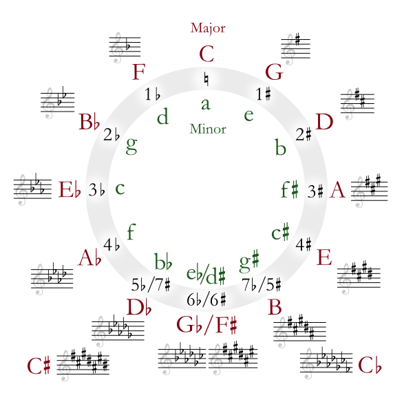 600px-Circle_of_fifths_deluxe_4.svg.png