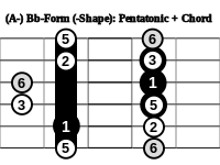 200px-Pentatonic_Chord_Form_A-Bb.svg.png