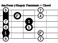 200px-Pentatonic_Chord_Form_Am.svg.png