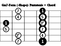 200px-Pentatonic_Chord_Form_Gm7.svg.png