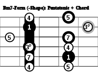 200px-Pentatonic_Chord_Form_Bm7.svg.png